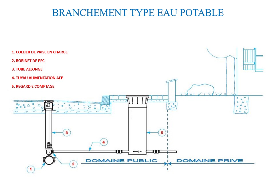 Branchement d'eau Potable type