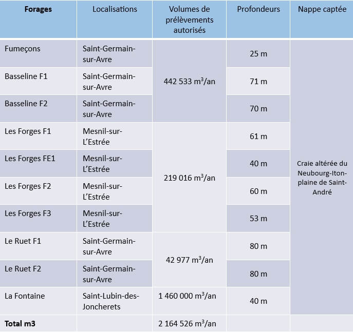 Forages